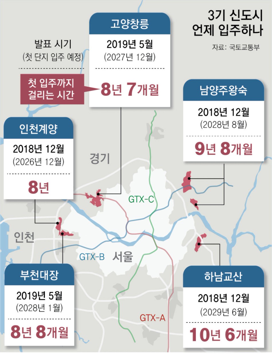 3기 신도시 첫 입주까지 9년… 2년 더 늦어져 주택공급 '삐걱'|동아일보