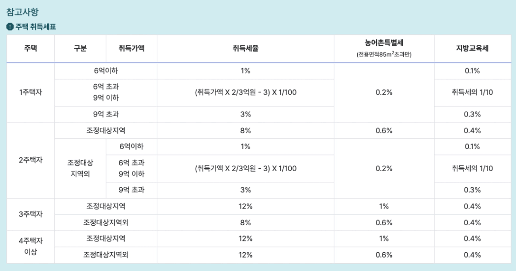 부동산 세금 주택 취득세표