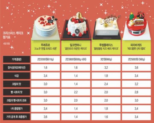 나른한 오후 톡톡] 크리스마스 케이크의 멋과 맛 '비교 평가'-국민일보
