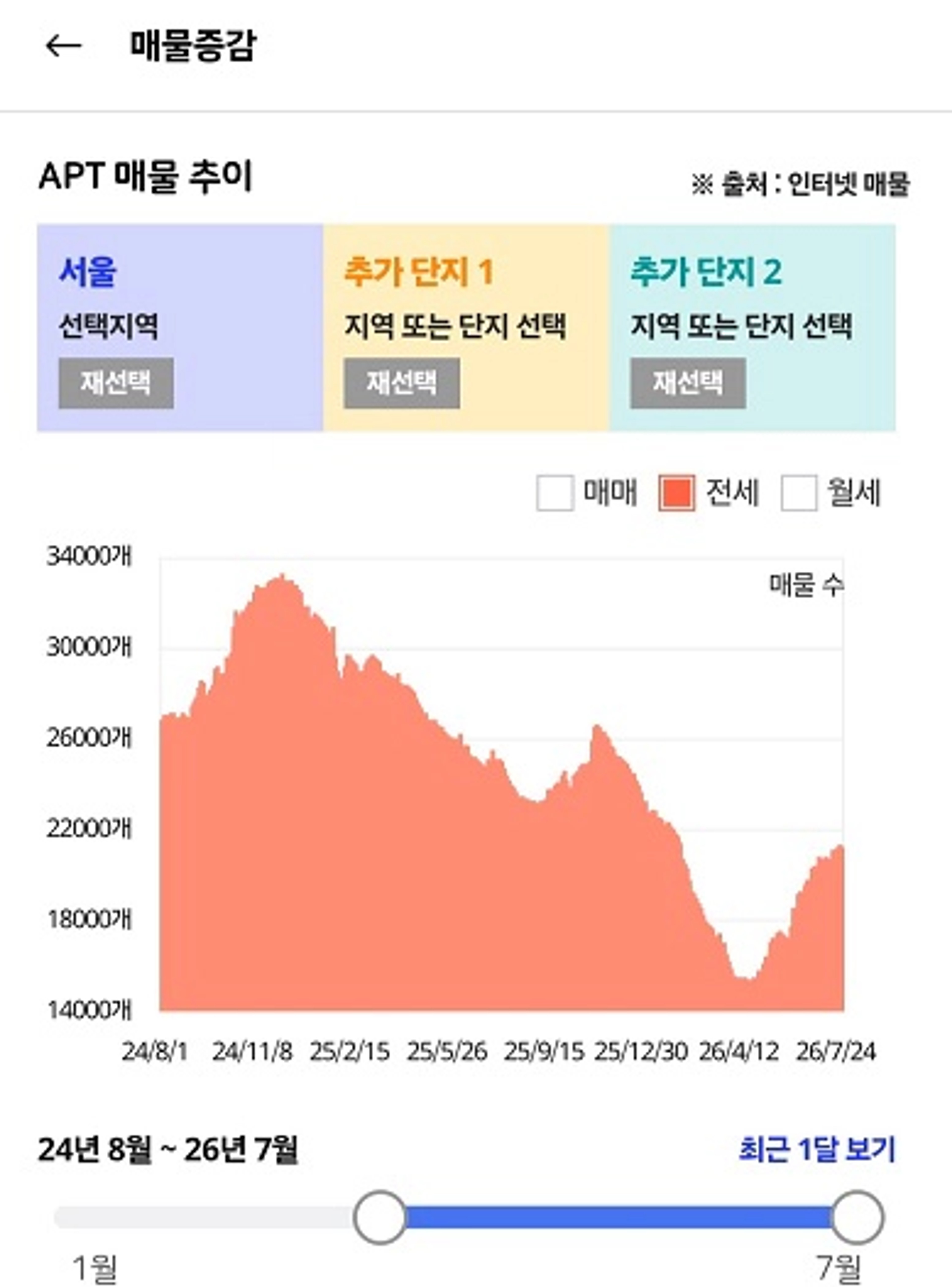 thumb-2026년 7월 서울 아파트 시장 정리 (꼬리가 몸통을 흔드는 것은 시간 문제)