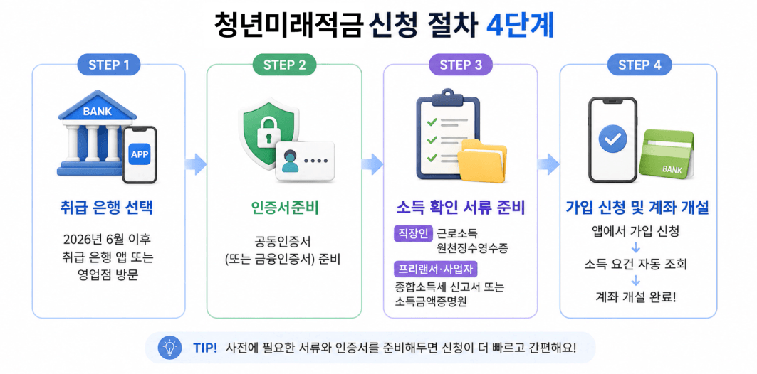 청년미래적금 신청 방법 4단계 절차 2026