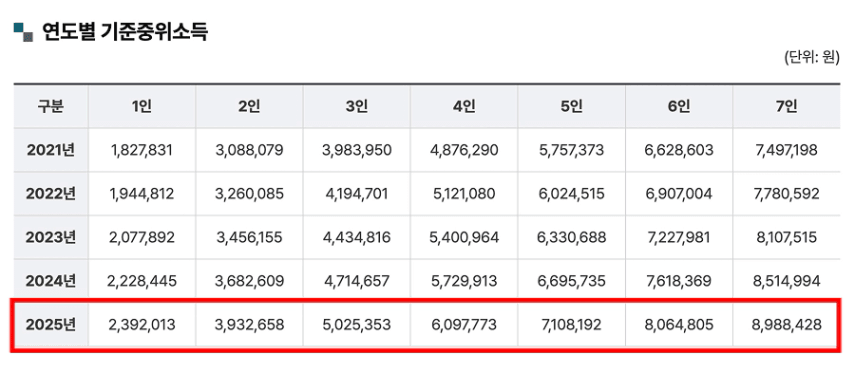 희망저축계좌2 - 2021년부터 2025년까지 가구원 수별 연도별 기준 중위소득 변화 표