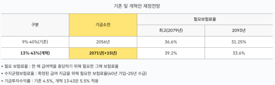 국민연금공단 기금소진 시점