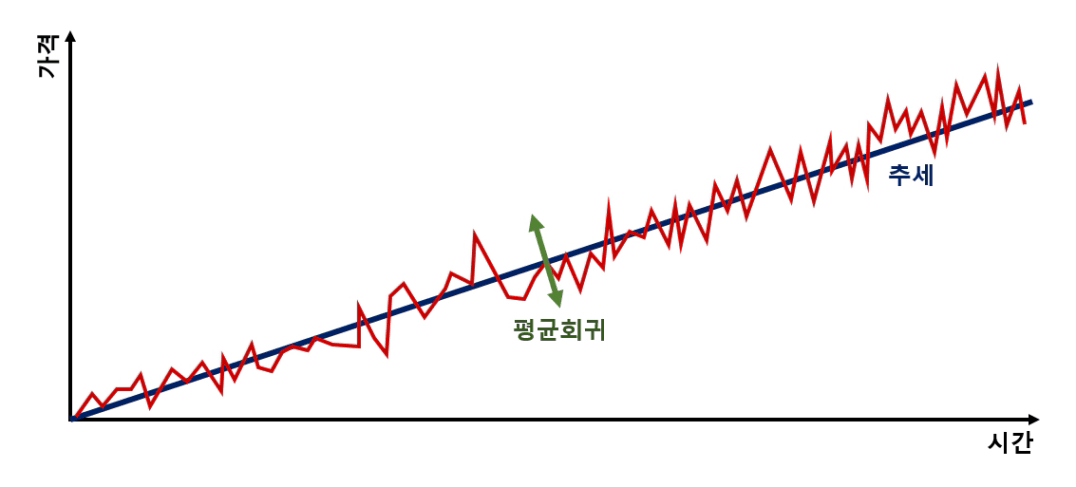 평균 회귀를 활용한 일간-주간 분산차 전략