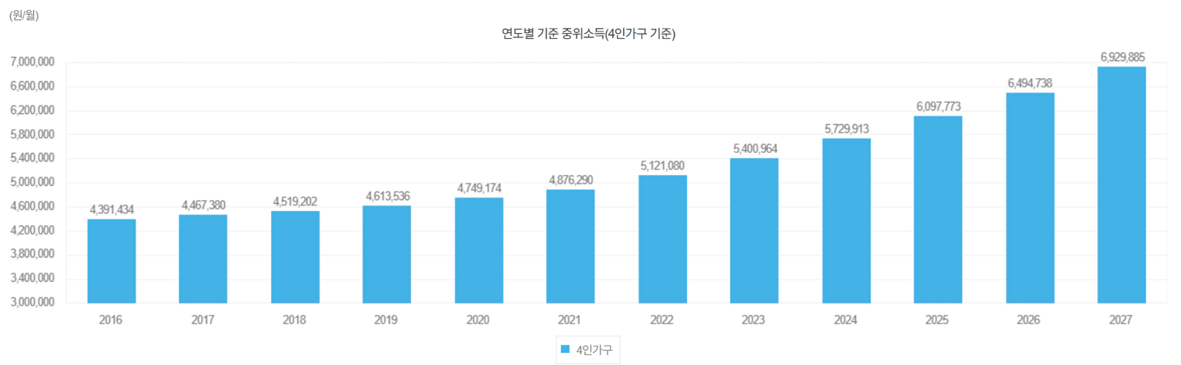 thumb-4인 가구 693만원이 중간입니다. 우리집은 어디쯤일까요?