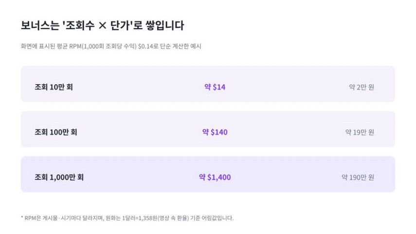 평균 RPM 0.14달러 기준 조회수별 보너스 단순 계산: 10만 회 약 14달러, 100만 회 약 140달러, 1,000만 회 약 1,400달러