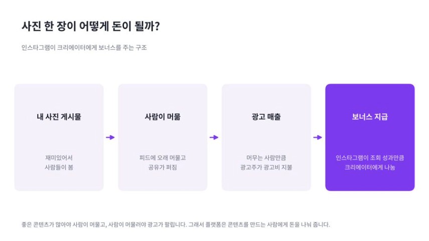 사진 한 장이 돈이 되는 구조: 내 사진 게시물, 사람이 머묾, 광고 매출, 보너스 지급으로 이어지는 흐름도