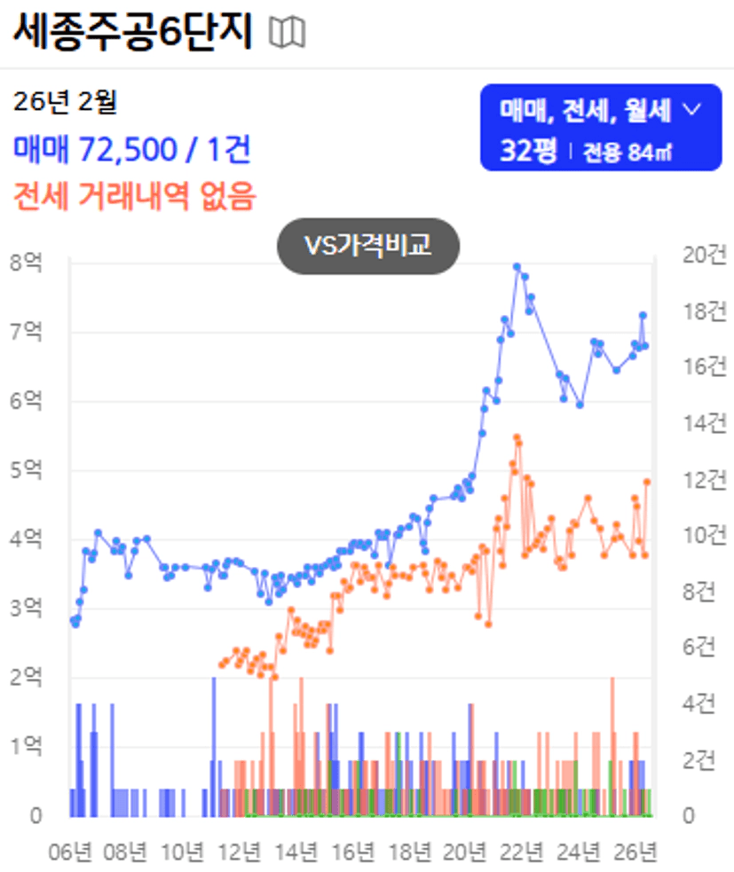 전고점 아래에 있는 단지의 2006~2026 매매·전세 가격 흐름 (아실 자료) — 내집마련 판단 기준 ⑤ 가격 흐름 사례