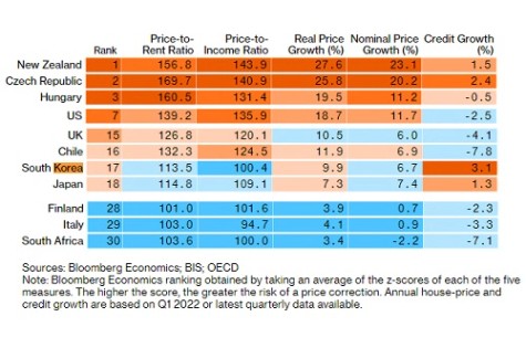 한국 소득 대비 주택가격 OECD 최하위권, "집값 하락 가능성은 크다"