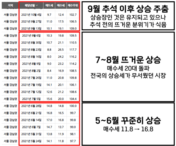 2021년 서울 강남권 매수심리