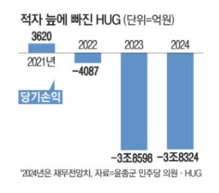 HUG전세보증