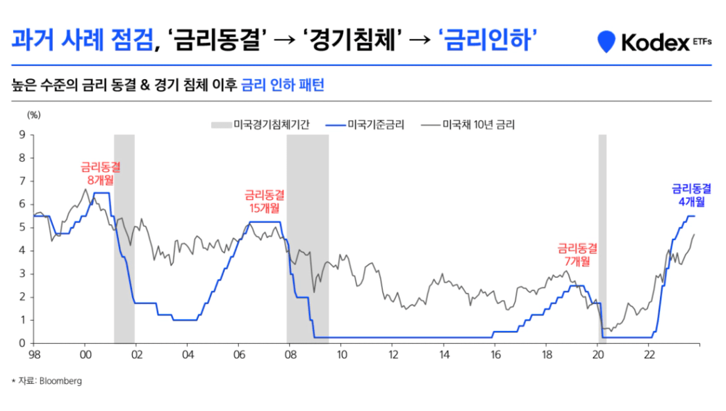 6_삼성자산운용_높은_수준의_금리_동결__경기_침체_이후_금리_인하_패.png