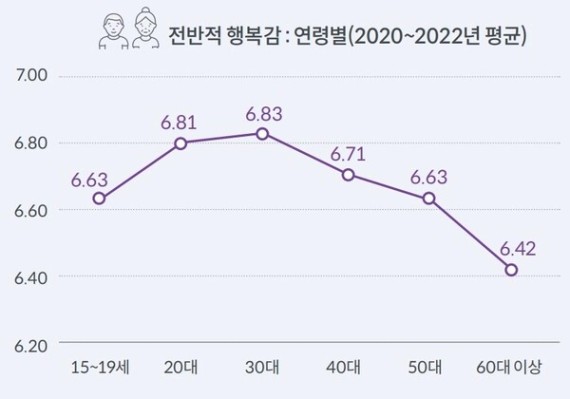 한국인의 연령대별 행복 곡선은 역U자형을 보인다. ⓒ자료=국회미래연구원