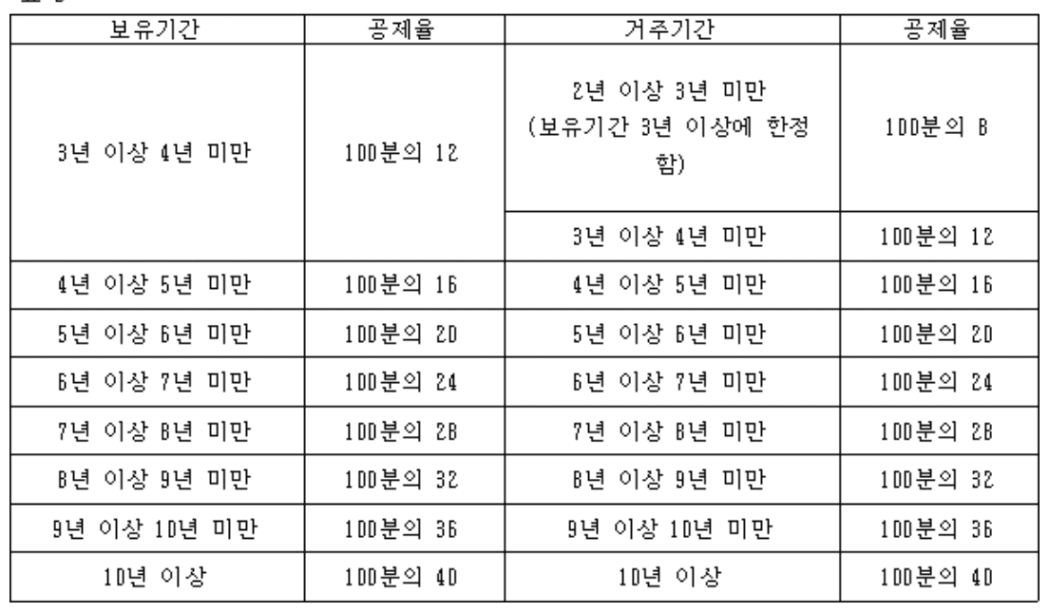 장기보유특별공제 표