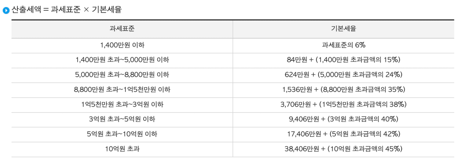 국세청 과세표준 세율 산출세액 구간