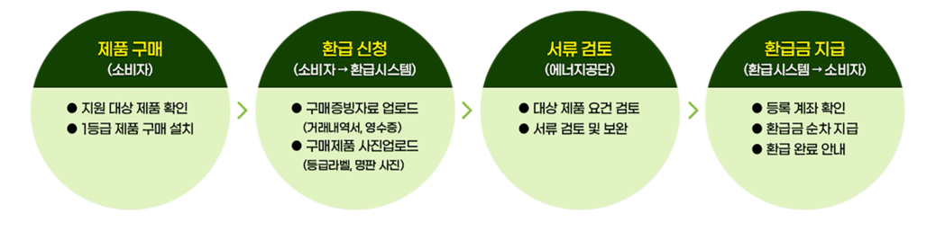 1등급 가전 환급 신청방법