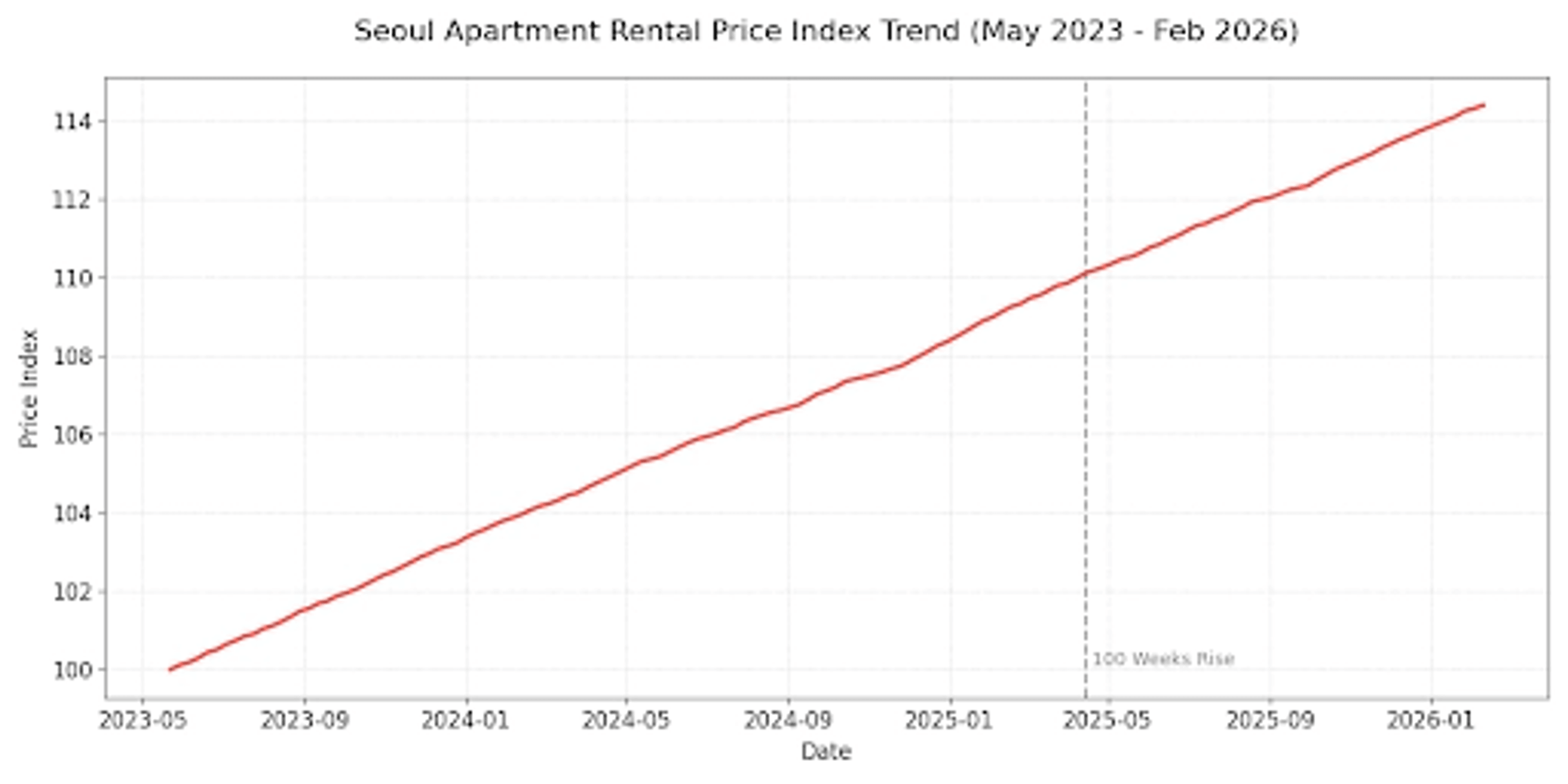 thumb-"100주 연속 폭등" 서울 전세 가격이 의미하는 3가지 메시지