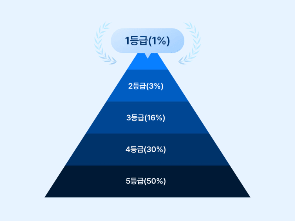 멤버십 도입 가이드 : 등급 기준과 효과 분석 방법 - 원포인트 블로그
