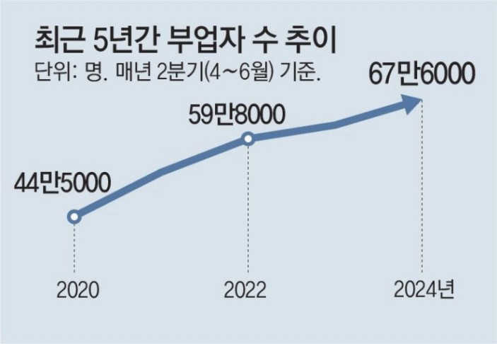 2020년부터 2024년까지 최근 5년간 부업자 수 증가 추이 그래프