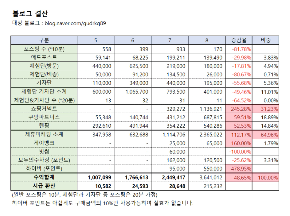 블로그 8월 수익 결산
