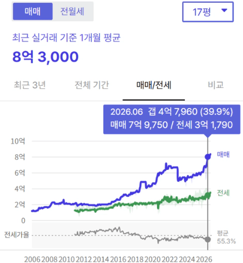 The image displays a chart comparing monthly rental prices and price growth percentages for a property, showing that rental prices have risen significantly over the years.
AI 생성 콘텐츠는 정확하지 않을 수 있습니다.