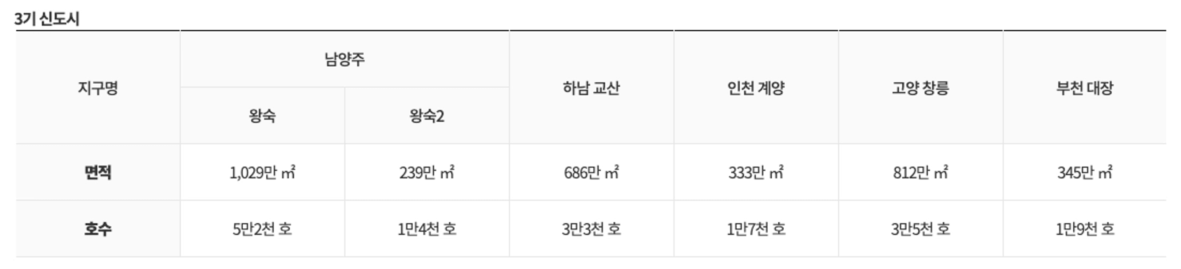 thumb-사라지는 신축, 남이있는 기회(3기 신도시의 모든 것-남양주 왕숙)