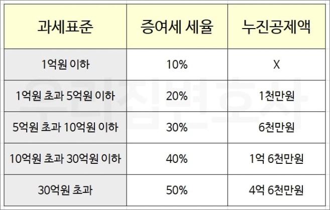 증여세율과 누진공제액