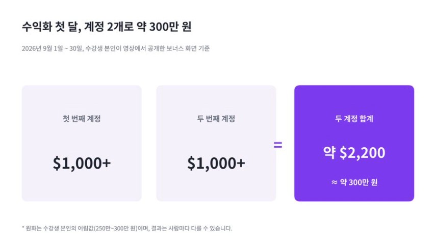 수익화 첫 달 계정 2개 수익: 각 1,000달러 이상, 합계 약 2,200달러, 약 300만 원