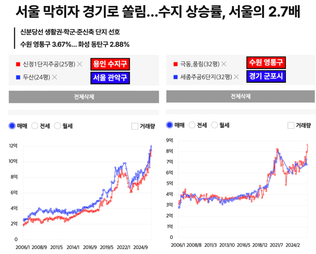 수지 상승률 서울의 2.7배 - 용인 수지구 vs 서울 관악구 아파트 가격 비교 2024