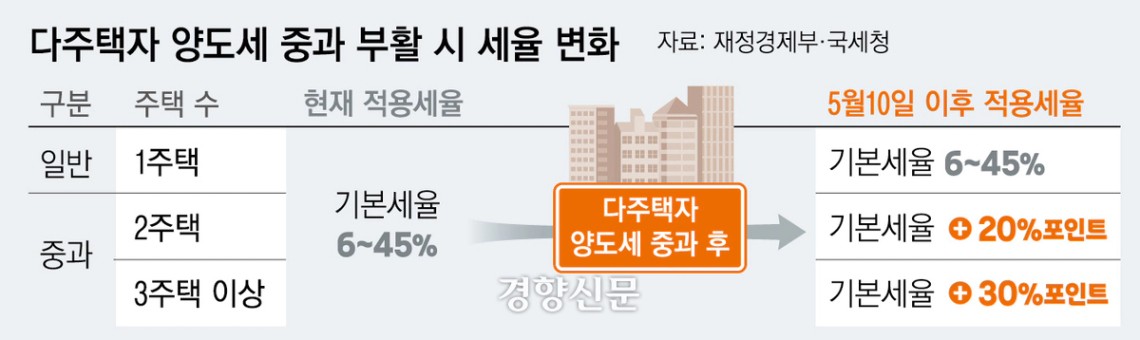 팔아? 버텨?…다주택자 양도세 중과에 시장 분위기 '술렁' - 경향신문