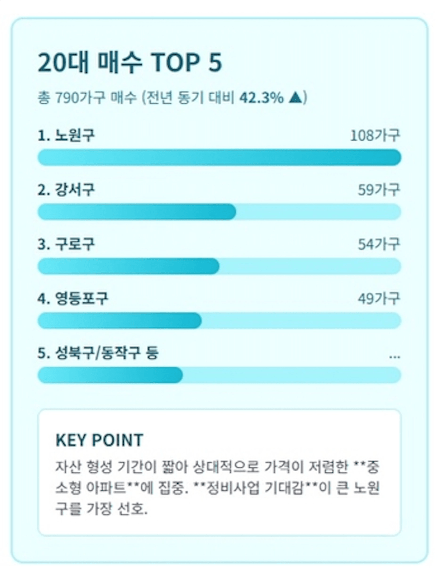 20대 내집마련 서울 노원 강서 구로 영등포 성북 매수 TOP5 데이터