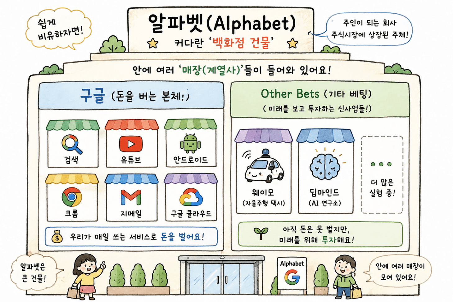 알파벳 사업 구조