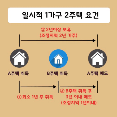 일시적 1가구 2주택 비과세 요건 취득시점? | 궁금할 땐, 아하!