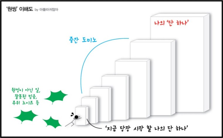 원씽 – 성공을 위한 도미노게임 : 네이버 블로그