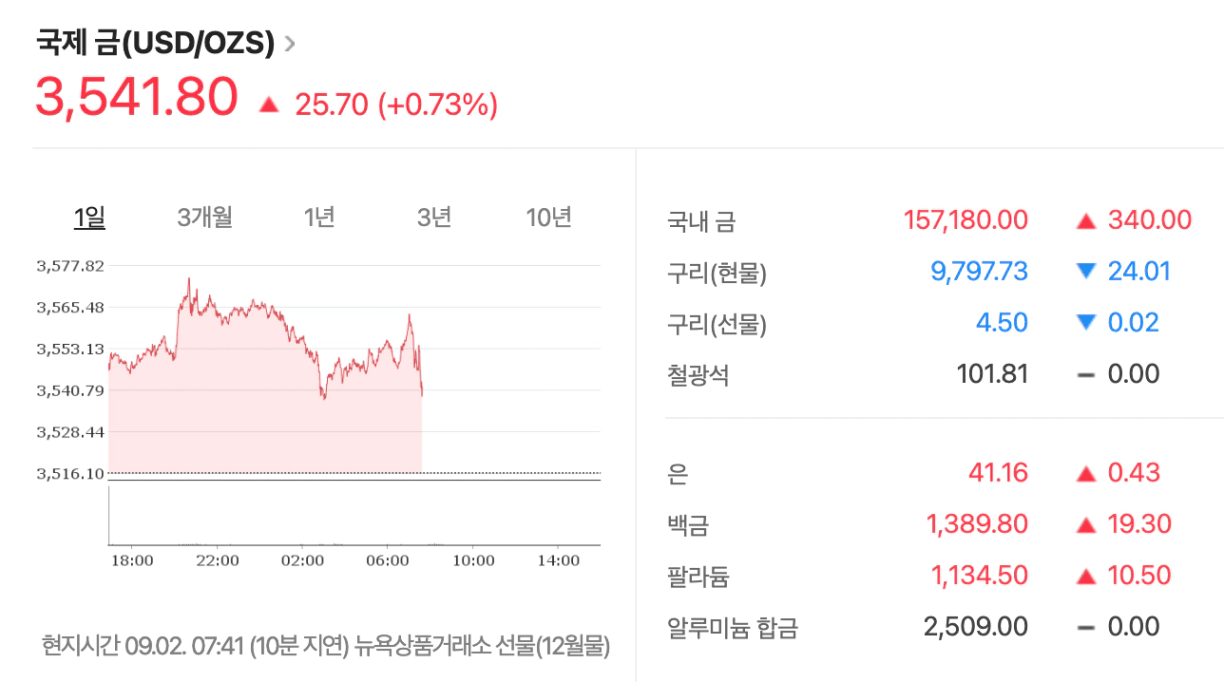 금리인하 금값