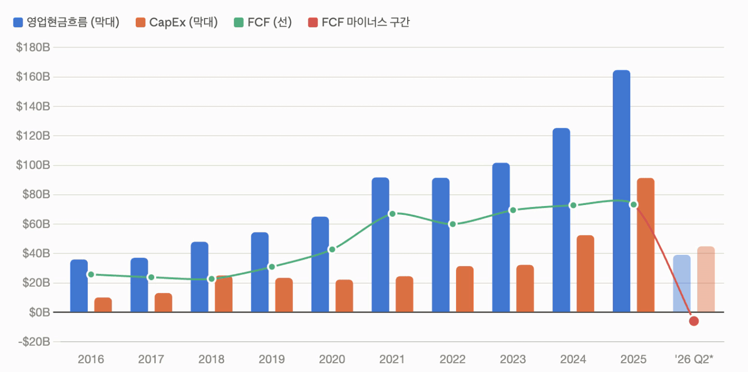 영업현금 흐름, FCF 관련 그래프