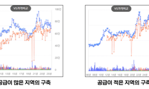 중소도시 구축을 매도하며 느낀 점 [드림텔러]