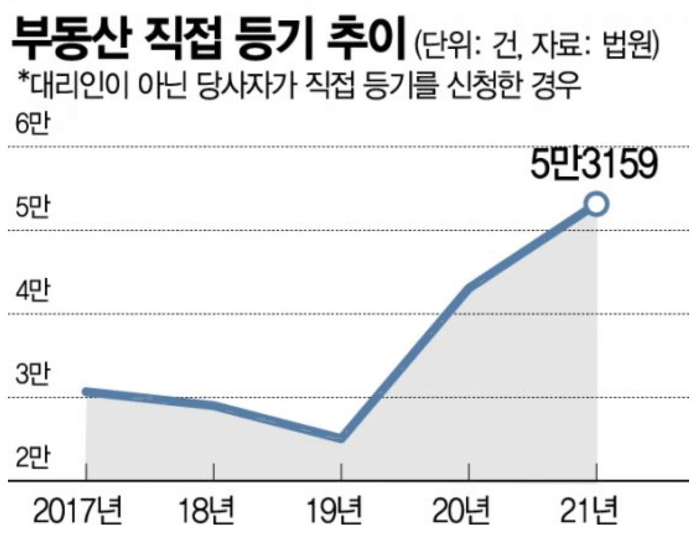 부동산 셀프 등기 증가 추세 그래프, 2017년 대비 2021년 직접 등기 신청 건수 두 배 이상 상승