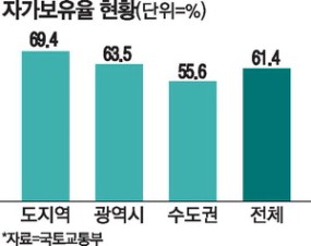 국민 10명 중 6명 주택 소유 … 수도권 집값은 8.7년치 연봉 - 매경부동산+