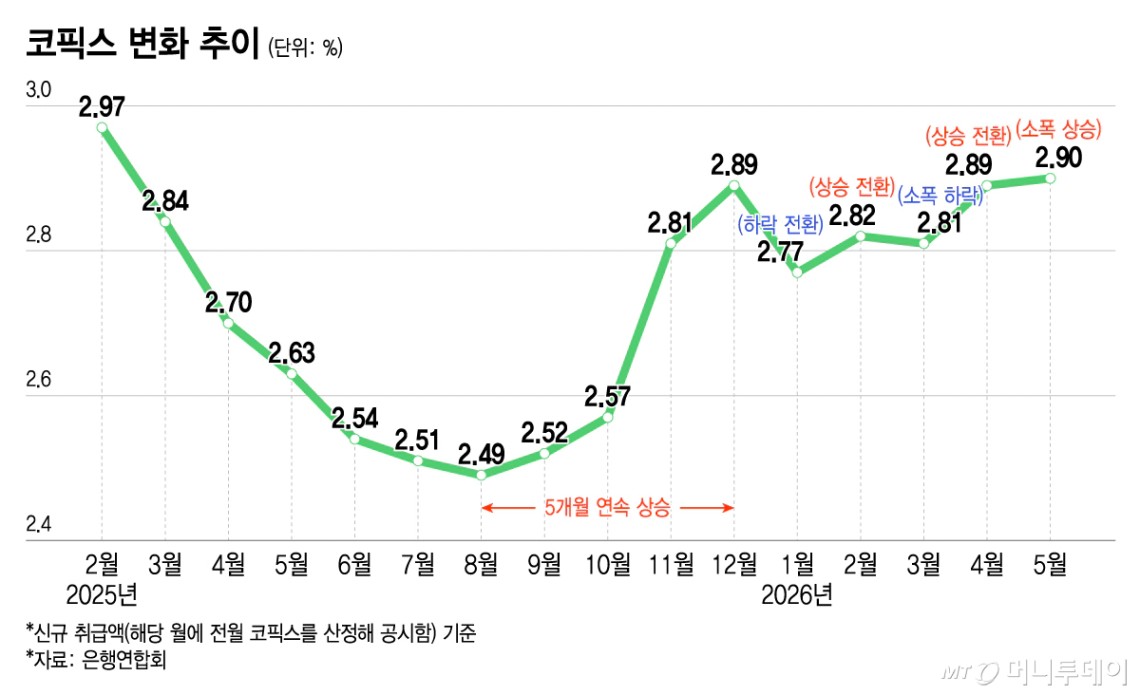 코픽스 변화 추이/그래픽=윤선정