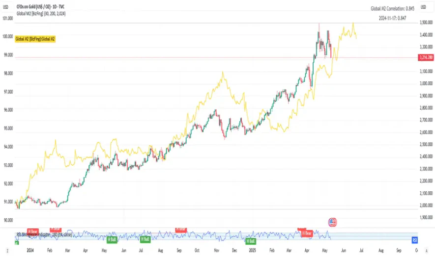 Global M2 [BizFing] — BizFing 의 인디케이터 — TradingView