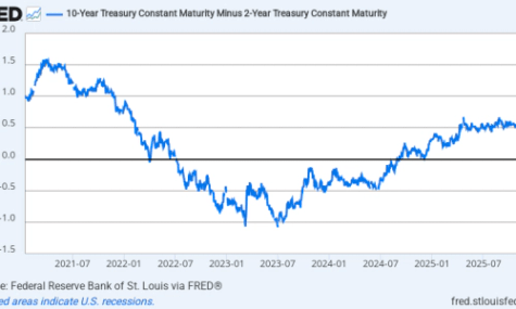 10-Year Treasury Constant Maturity Minus 2-Year Treasury Constant Maturity