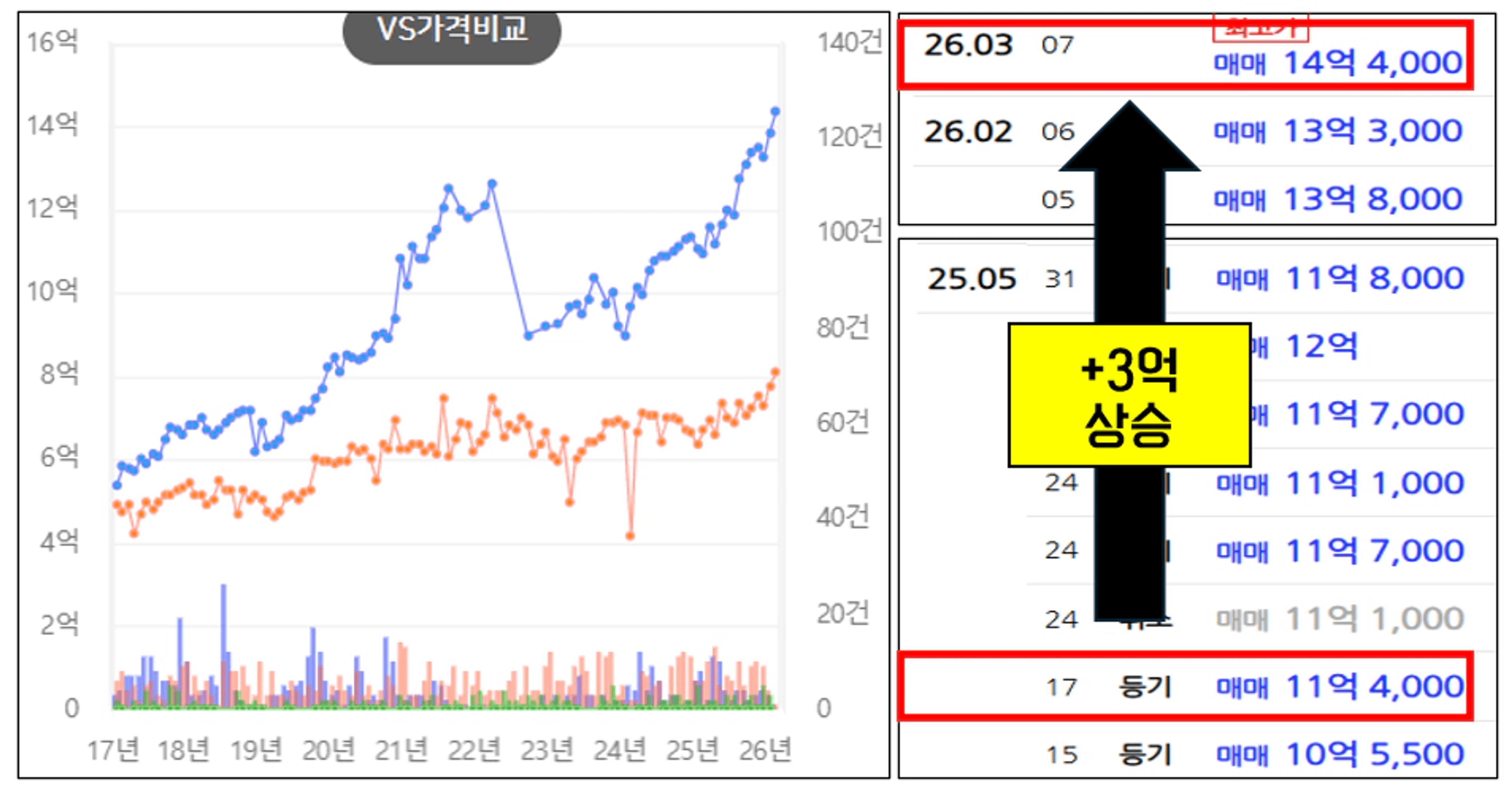 thumb-강남도 아닌데 10개월만에 3억 수직상승한 이곳, 학군 괴물의 정체
