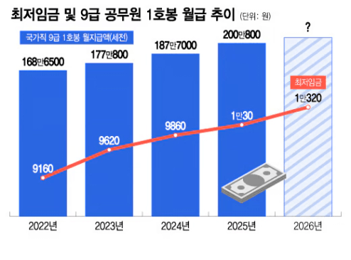 2026 공무원 호봉표