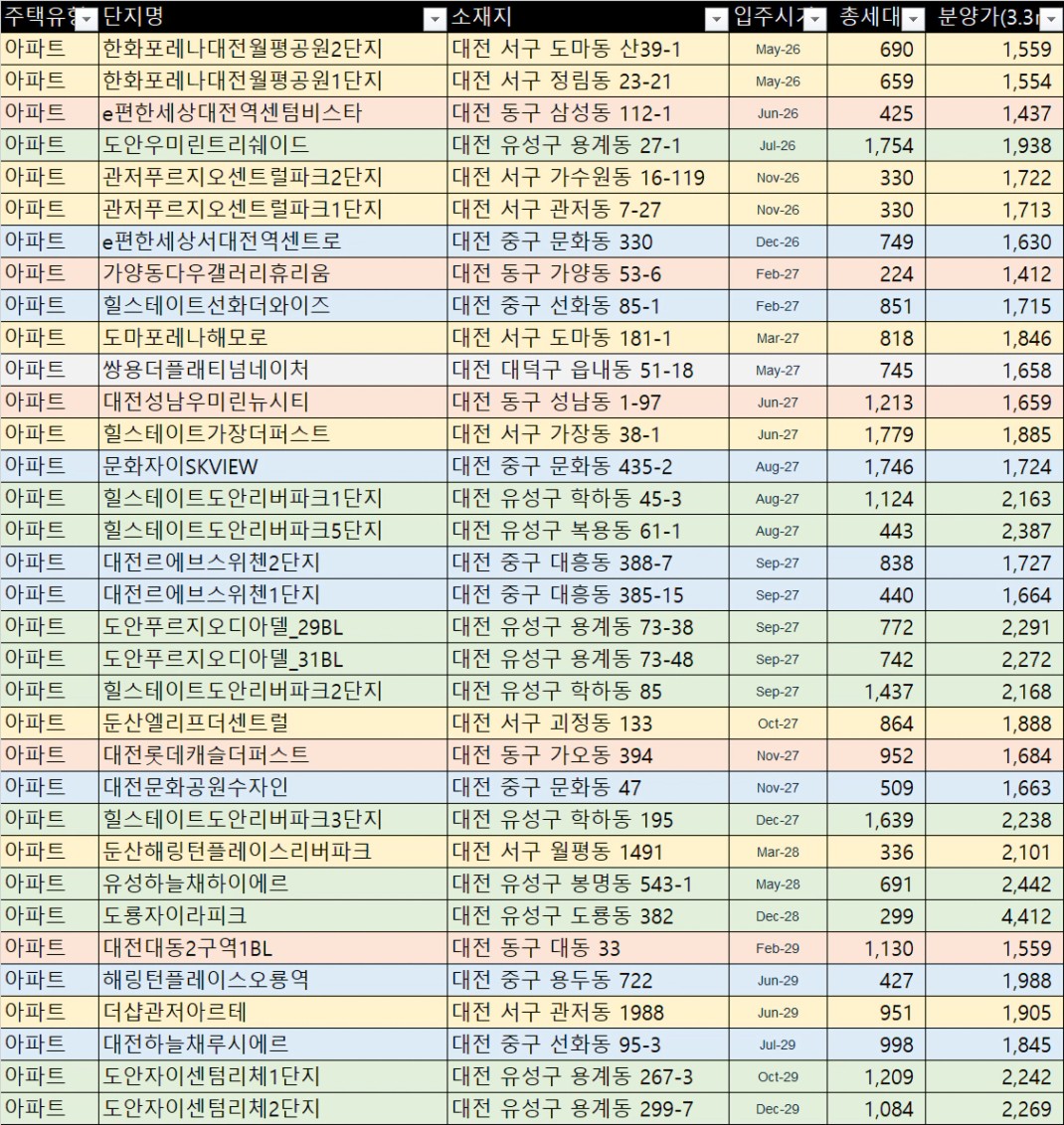대전 입주 예정 단지 리스트업 (2026~2026)