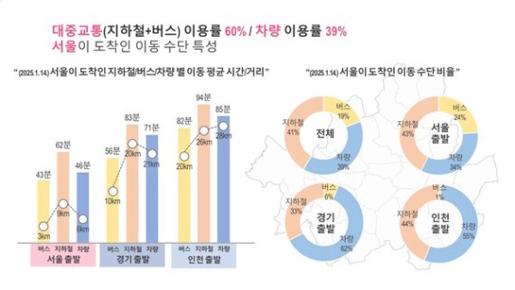 서울 사람들, 어디서 어떻게 움직일까?… 수도권 이동 흐름 처음 들여다봤다 < 교통 < 사회 < 기사본문 - 천지일보