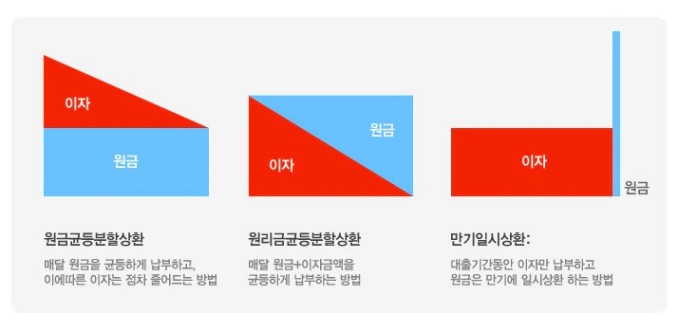 원금균등상환 원리금균등상환 뜻 비교, 어떤 것이 더 유릴할까? : 네이버 블로그