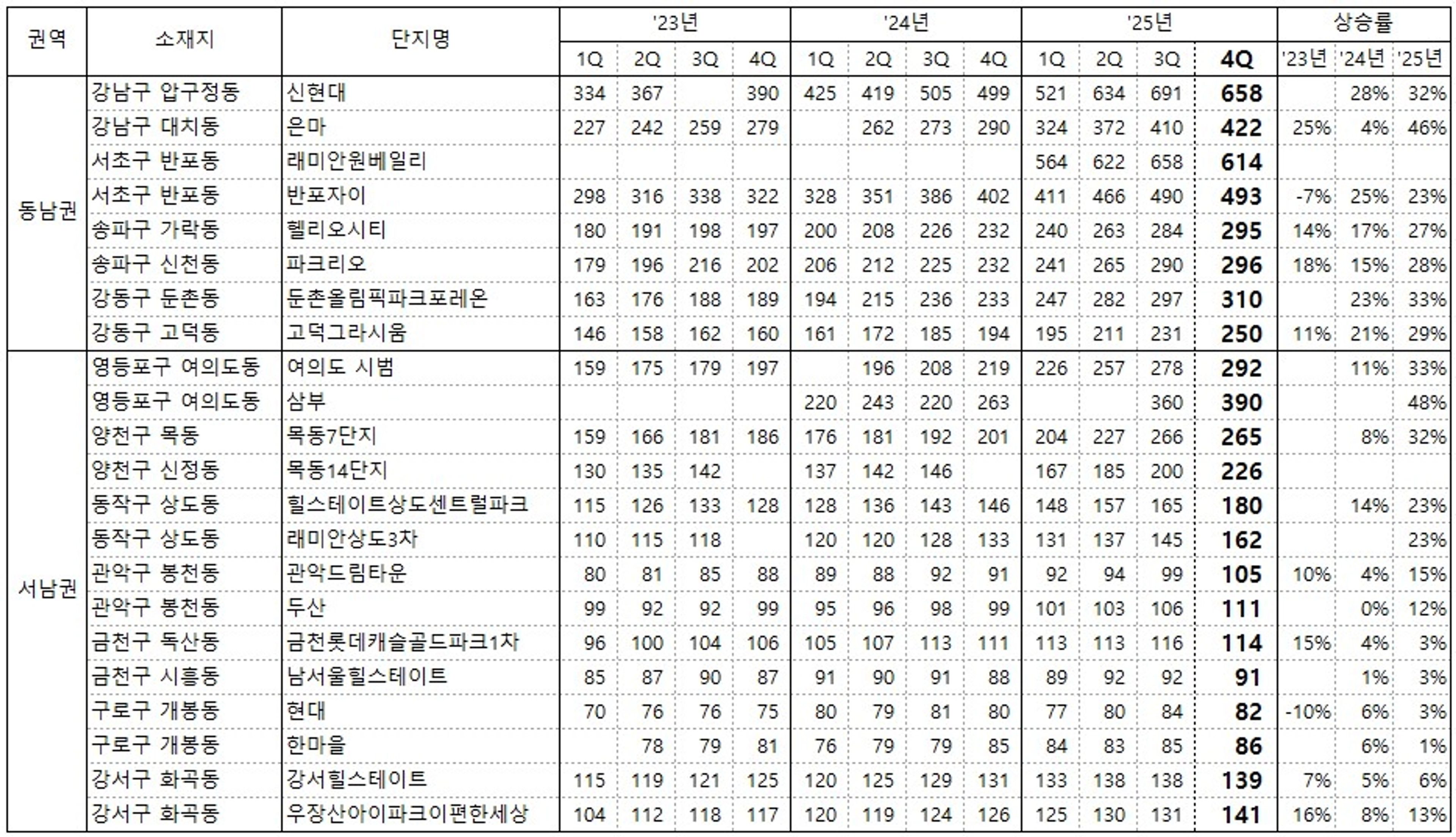 thumb-서울 주요 50개 단지 평균 실거래가 추이로 본 흐름과 시사점