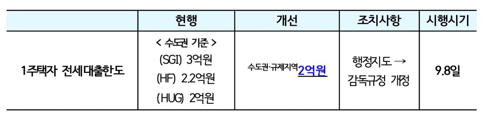 9.7 부동산 대책 1주택자의 수도권, 규제지역 내 전세대출 한도를 2억원으로 일원화
