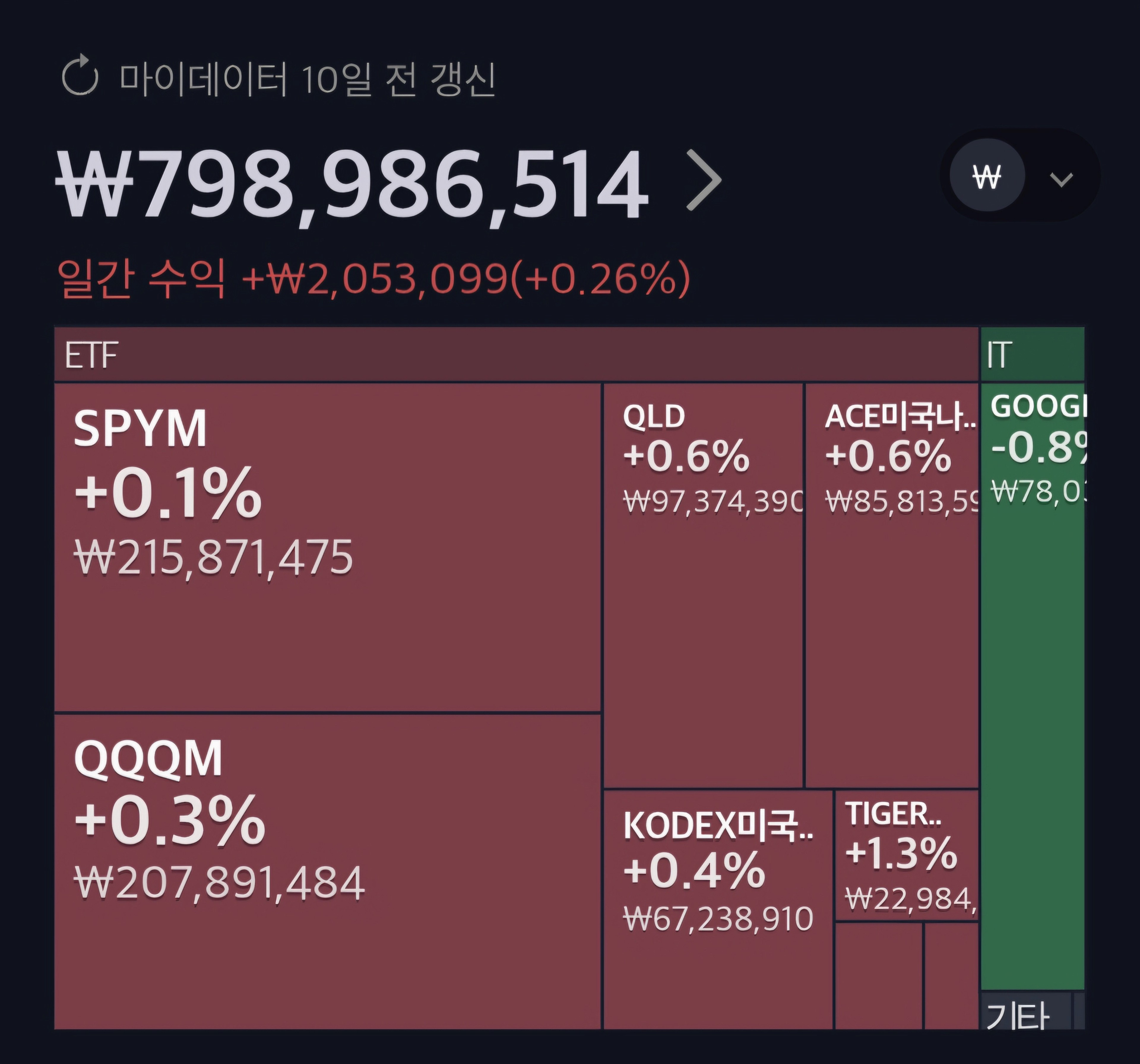 thumb-💰[불꽃남자의 10억 달성챌린지] 67주차 - 다시 7억 아래로
